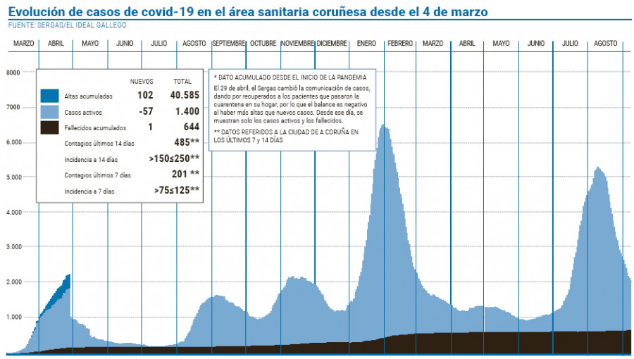 A Coruña y su comarca desciende al nivel más bajo de restricciones salvo Arteixo