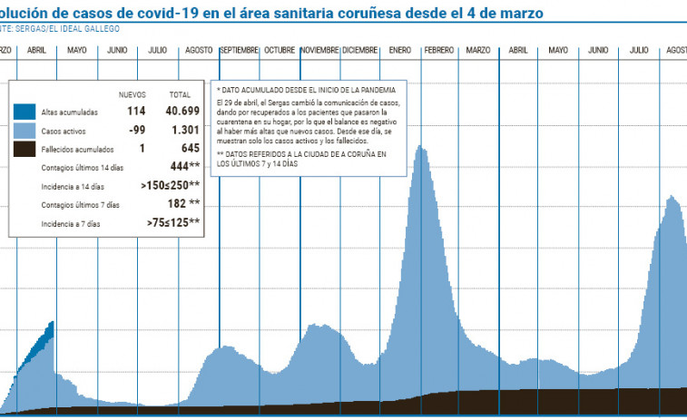 El área registra el número más bajo de contagios desde hace casi tres meses