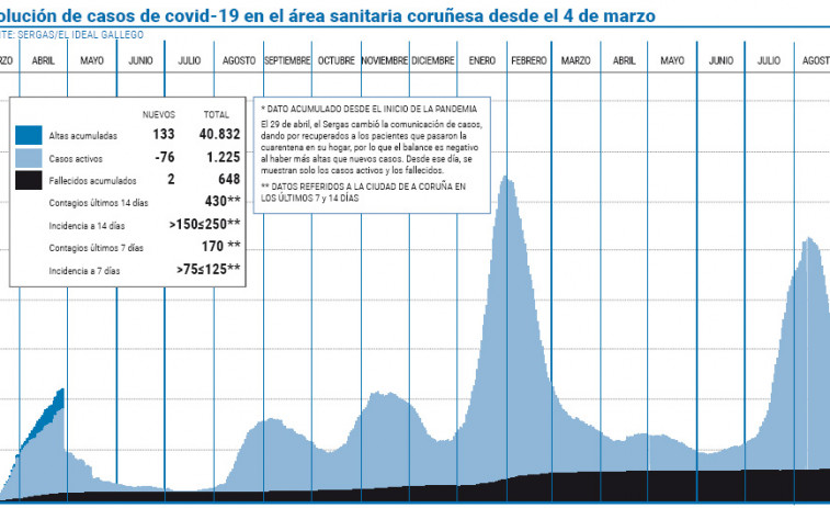 Los nuevos contagios en el área se triplican en solo veinticuatro horas