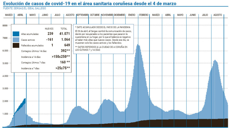 A Coruña recorta casi un millar de casos de covid en los diez primeros días del mes