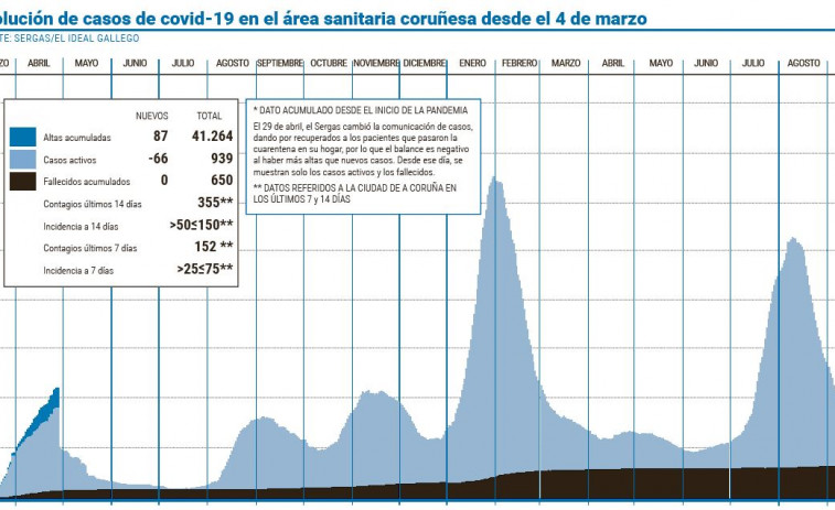 El área coruñesa logra bajar del millar de casos activos tras más de dos meses