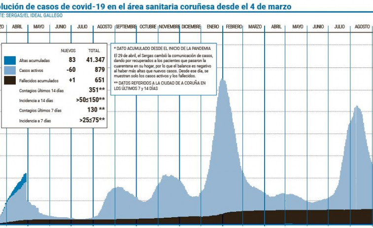 A Coruña reduce a la mitad la tasa de positivos en las últimas dos semanas