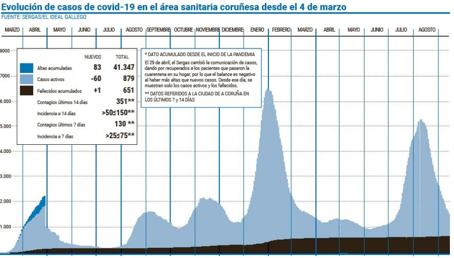 A Coruña reduce a la mitad la tasa de positivos en las últimas dos semanas