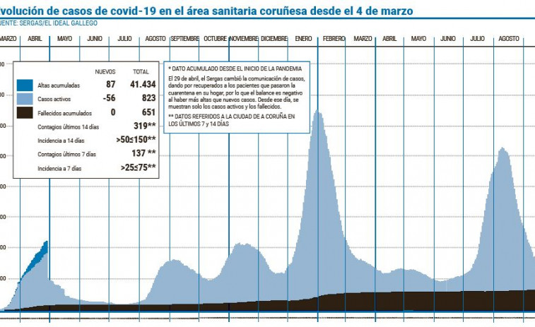 El 85% de la población de A Coruña tiene la pauta de vacunación completa