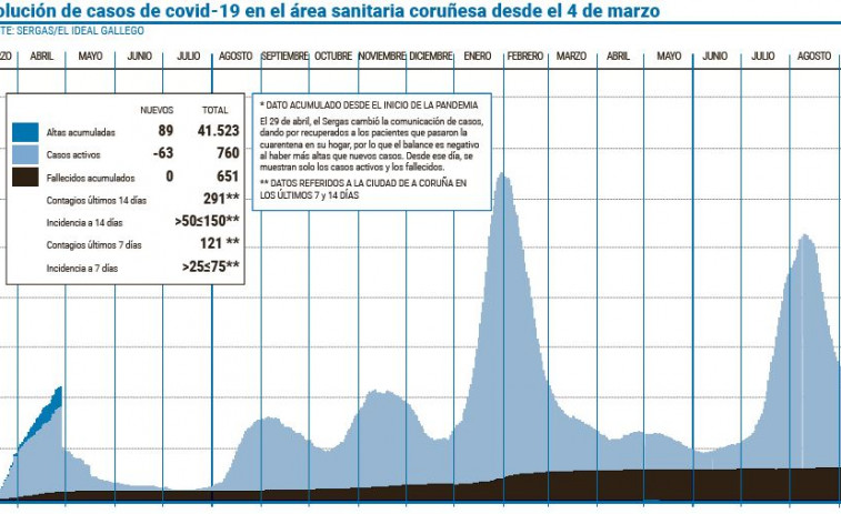 El área coruñesa rebajó en 4.000  los casos activos desde hace un mes