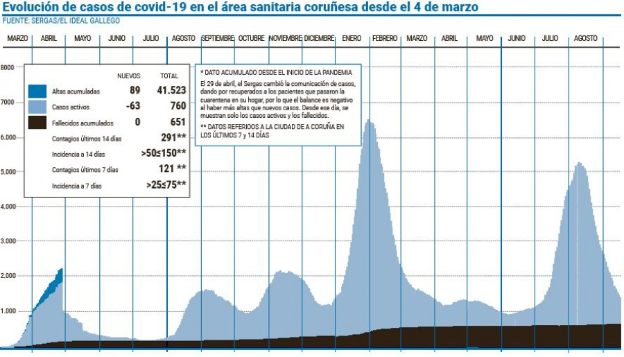 El área coruñesa rebajó en 4.000  los casos activos desde hace un mes