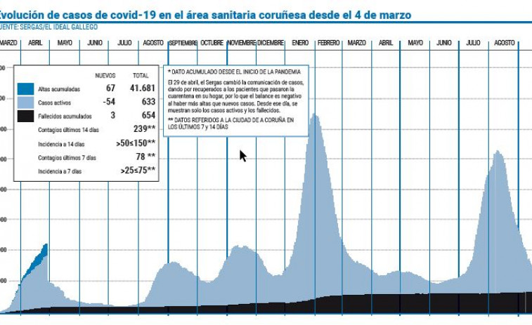 El área sanitaria logra bajar de la barrera de los treinta hospitalizados por covid-19