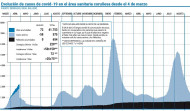 El área sanitaria baja de los 600 activos por primera vez en dos meses y medio