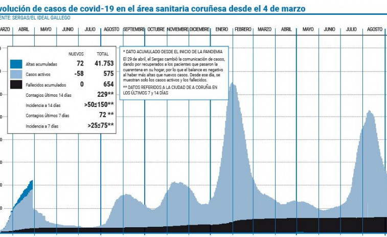 El área sanitaria baja de los 600 activos por primera vez en dos meses y medio