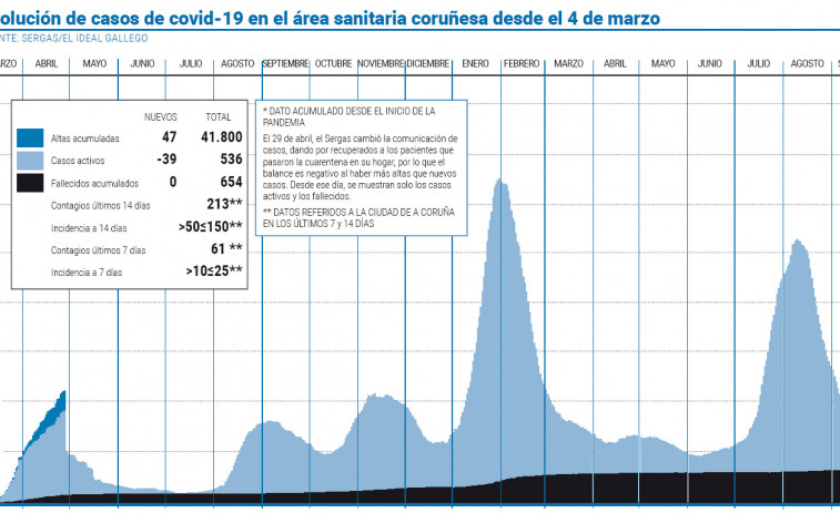 El área registra la cifra de contagios diarios más baja desde julio de 2020