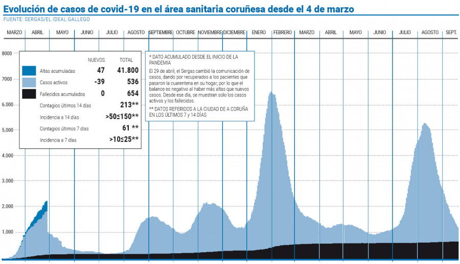 El área registra la cifra de contagios diarios más baja desde julio de 2020