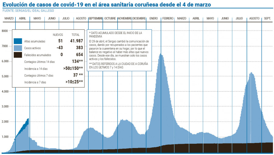 El área sanitaria redujo en más de 2.500 los casos activos de covid en un mes