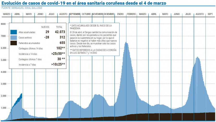 El área sanitaria marca un nuevo mínimo de contagios diarios tras detectarse solo 3