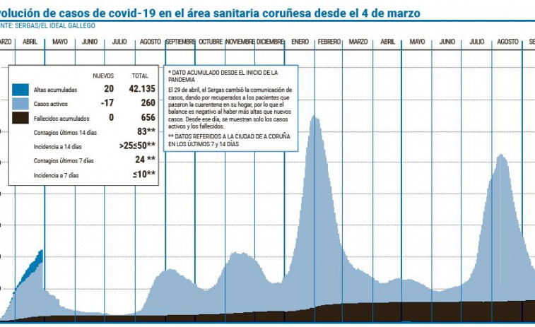 Los casos de covid activos del área se redujeron a una cuarta parte en dos semanas