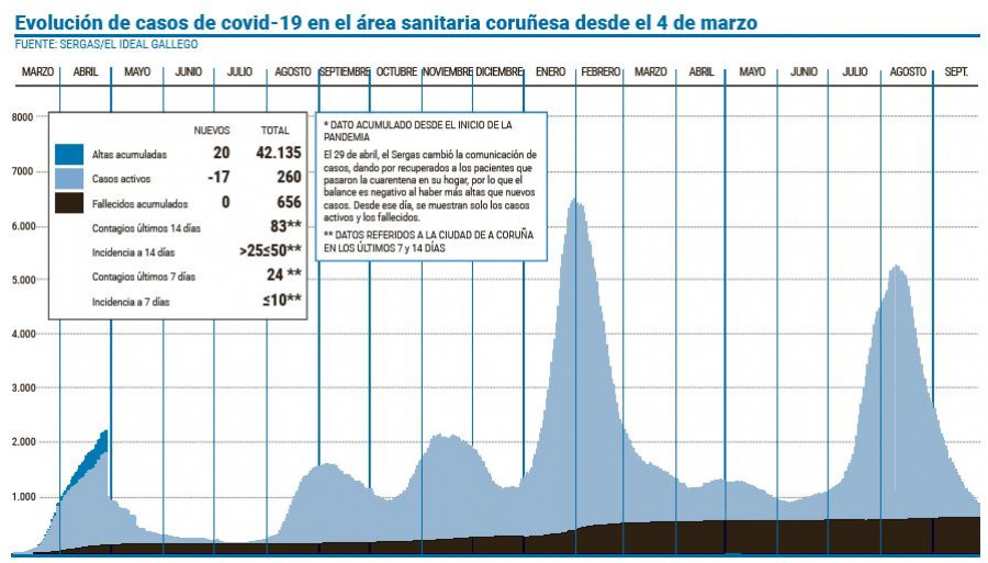 Los casos de covid activos del área se redujeron a una cuarta parte en dos semanas