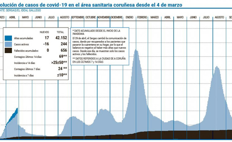 Los casos activos de covid en centros educativos del área se redujeron a casi la mitad