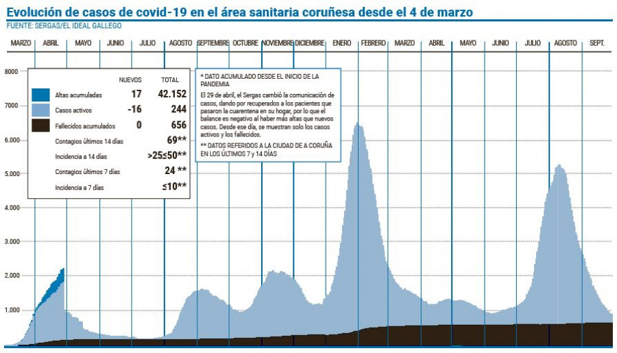 Los casos activos de covid en centros educativos del área se redujeron a casi la mitad