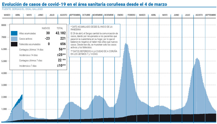 Once municipios no registraron casos de covid durante los últimos siete días