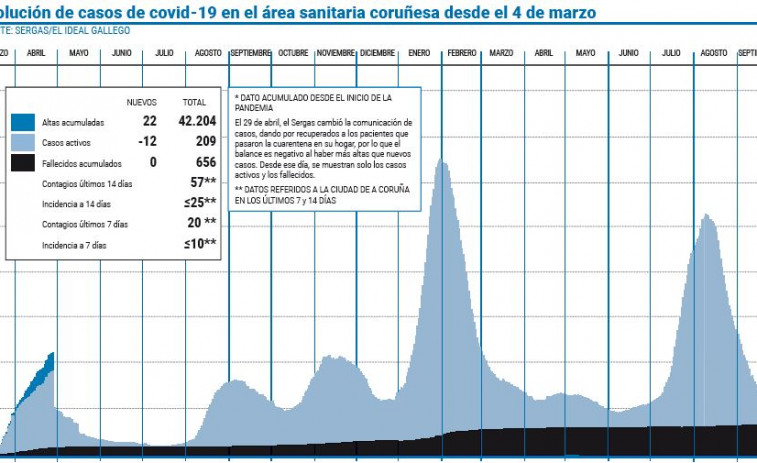 El área sanitaria comienza octubre al borde de los 200 casos activos de covid