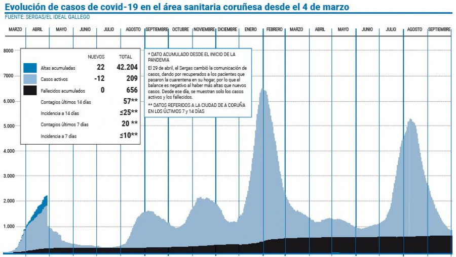 El área sanitaria comienza octubre al borde de los 200 casos activos de covid