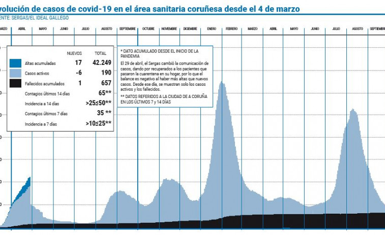 La tendencia a la baja se mantiene en el área sanitaria de A Coruña, con 190 casos