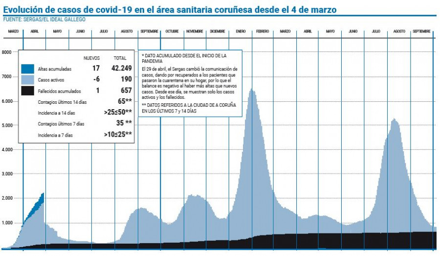 La tendencia a la baja se mantiene en el área sanitaria de A Coruña, con 190 casos