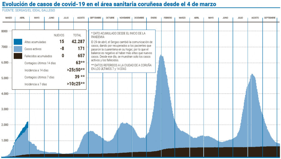 El número de hospitalizados anota un notable descenso en solo un día