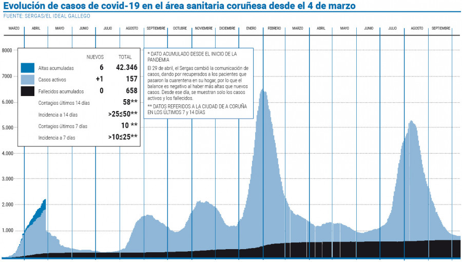 El área sanitaria acumula la mitad  de los nuevos contagios de Galicia