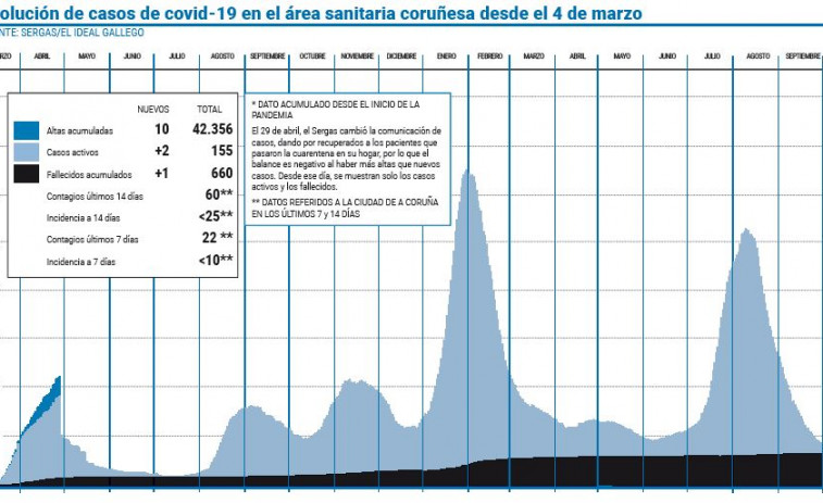 El área sanitaria de A Coruña acumula casi el 35% de los hospitalizados de toda Galicia