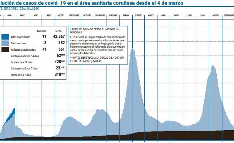 Los casos activos en los centros educativos del área de A Coruña y Cee bajan hasta 19