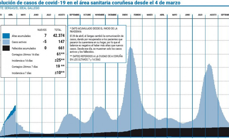 El número de casos en el área de coruña es inferior a 150 por primera vez en catorce meses