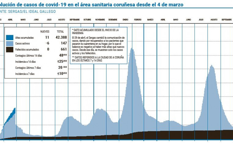 El área coruñesa encara el final del estado de emergencia sanitaria con casi el 92% de la población vacunada