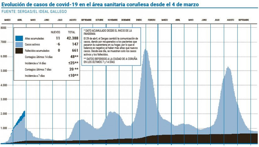 El área coruñesa encara el final del estado de emergencia sanitaria con casi el 92% de la población vacunada