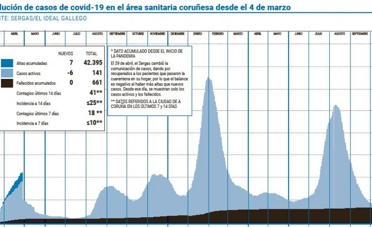 El área sanitaria detecta un solo positivo en 24 horas, algo que no ocurría desde el 20 de julio de 2020