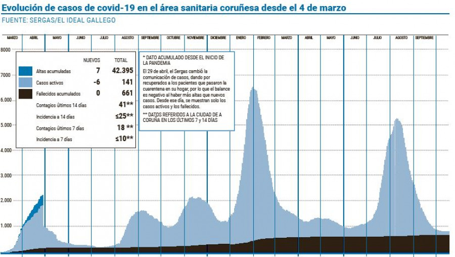 El área sanitaria detecta un solo positivo en 24 horas, algo que no ocurría desde el 20 de julio de 2020