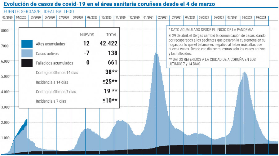 El área sanitaria recupera la tendencia descendente y  anota siete casos menos de covid