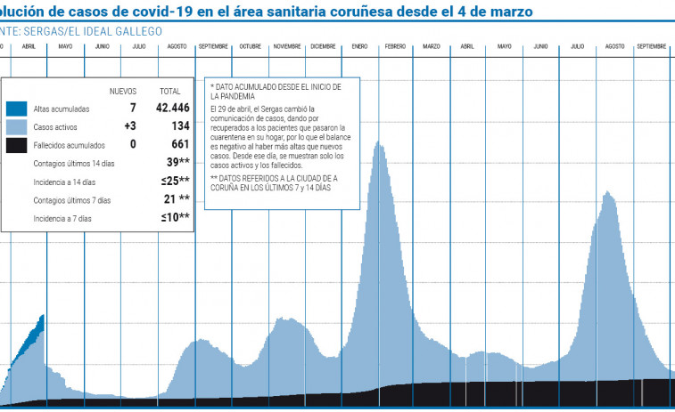 Los hospitalizados a causa del coronavirus bajan de la decena por primera vez en catorce meses