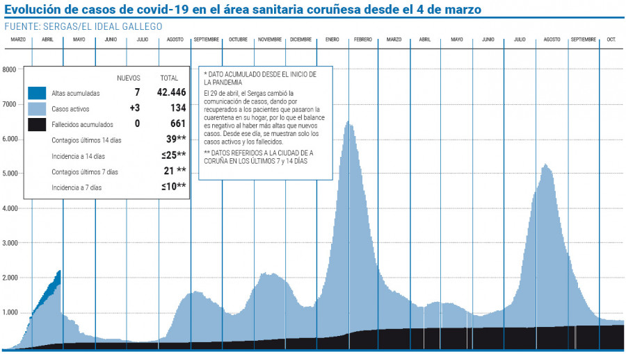 Los hospitalizados a causa del coronavirus bajan de la decena por primera vez en catorce meses