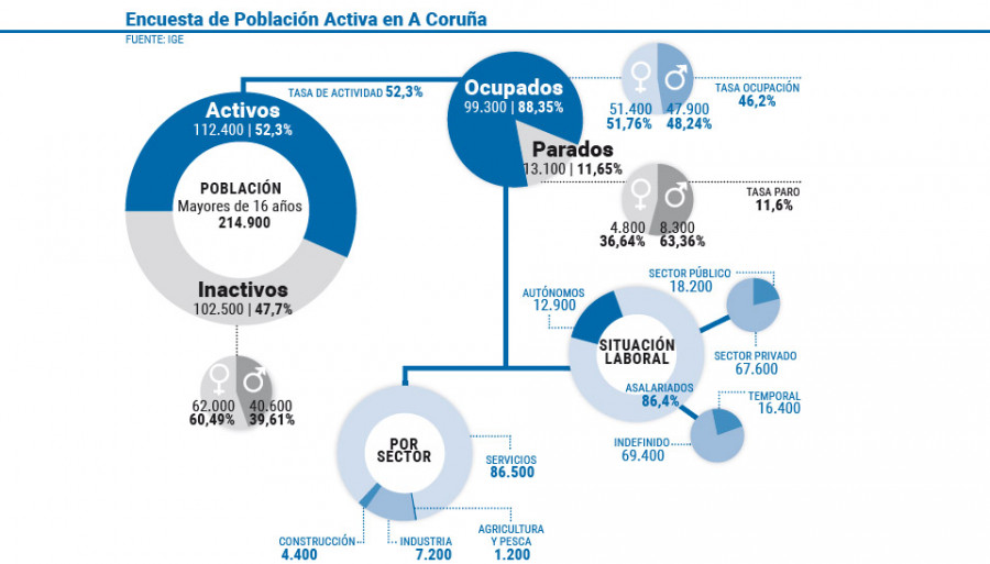 La tasa de paro baja cuatro puntos en lo que va de año, hasta niveles de 2019