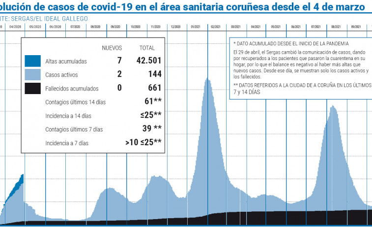 Los casos de covid en el área sanitaria suben de forma mínima tras una jornada de bajada