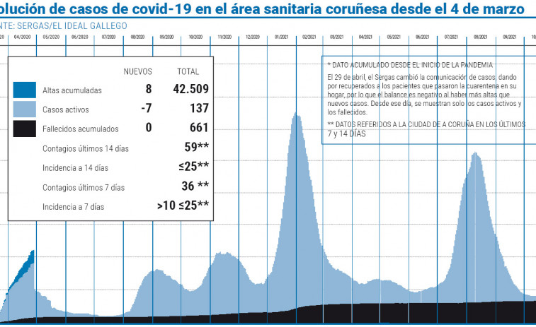 Sanidade notifica solo un nuevo contagio de covid en veinticuatro horas en el área sanitaria