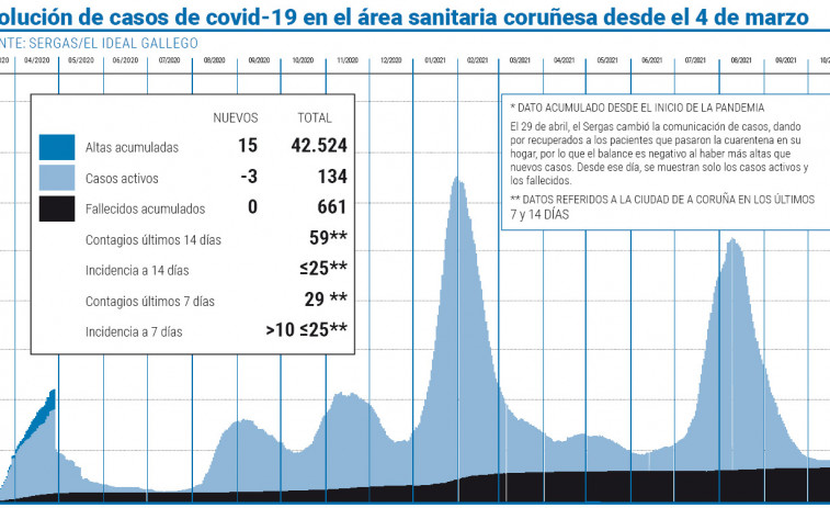 El número de infectados del área sanitaria coruñesa continúa con su tendencia a la reducción