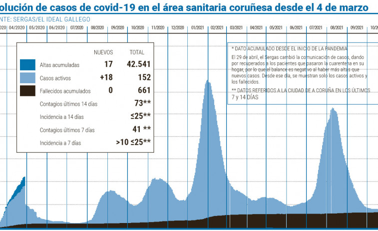 El área sanitaria suma 18 casos activos, el repunte más elevado desde hace tres semanas