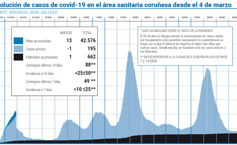 El área sanitaria anota un fallecimiento tras casi un mes sin registrar muertes