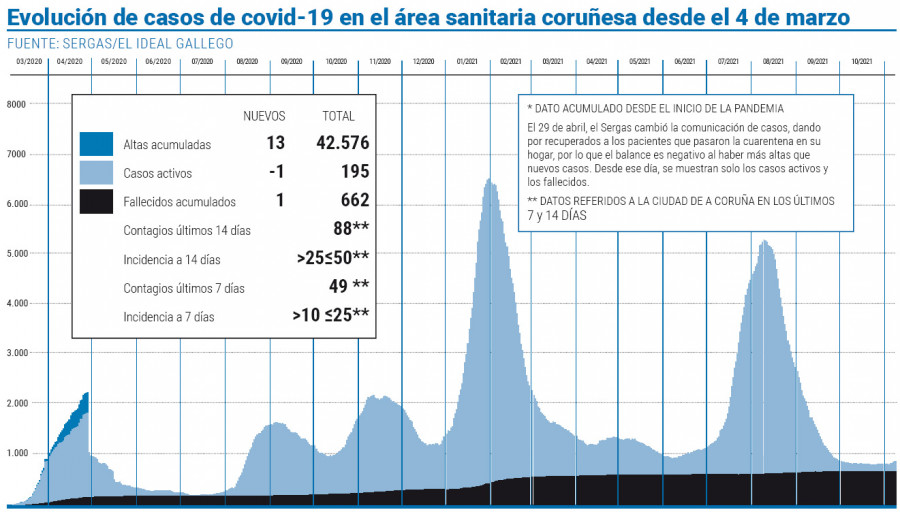 El área sanitaria anota un fallecimiento tras casi un mes sin registrar muertes