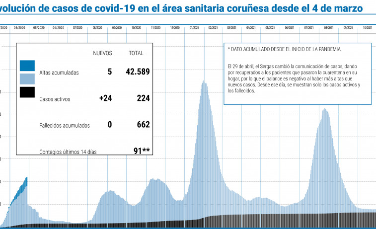 Nuevo repunte de casos de coronavirus asociado a los centros educativos