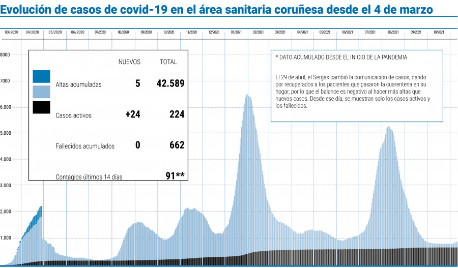 Nuevo repunte de casos de coronavirus asociado a los centros educativos