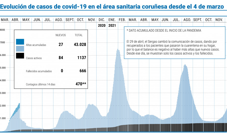 Los casos activos de covid siguen en ascenso en el área de A Coruña