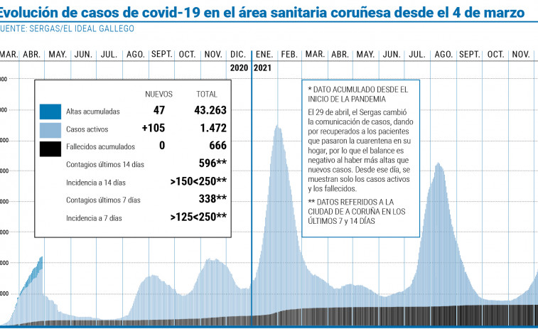 Los sanitarios llaman a “tener cuidado” de cara a la Navidad debido al aumento de contagios