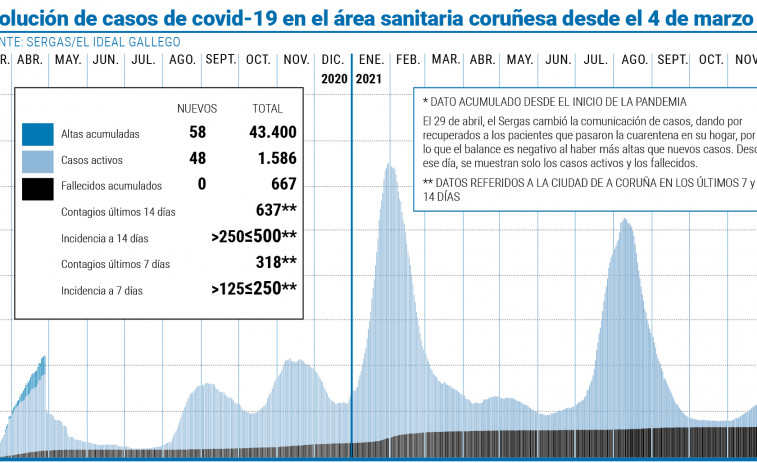 El área sobrepasa los 1.500 casos activos, pero los ingresos representan un 1,58%